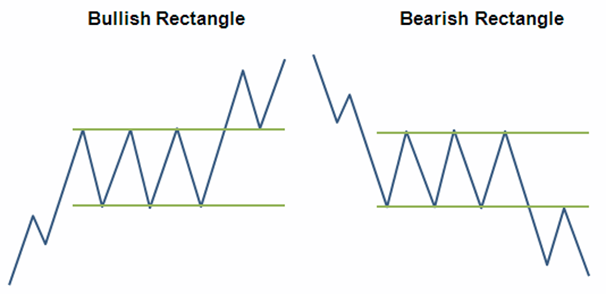 RECTANGLE, BEARISH AND TRIANGLE CHART PATTERNS